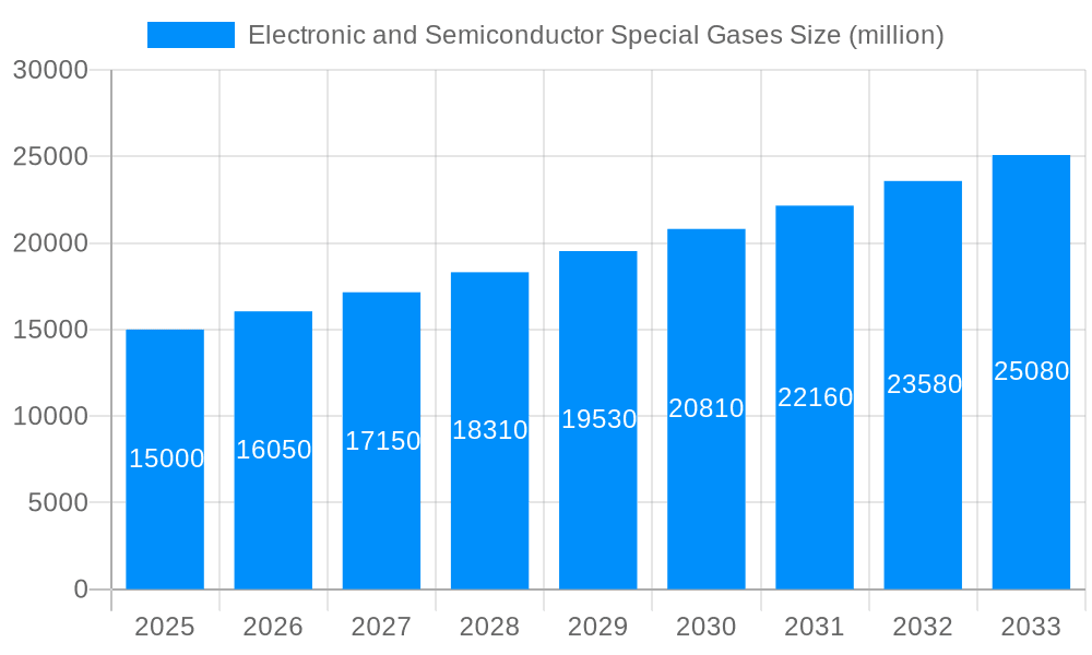 Electronic and Semiconductor Special Gases Market Size and Forecast (2024-2030)