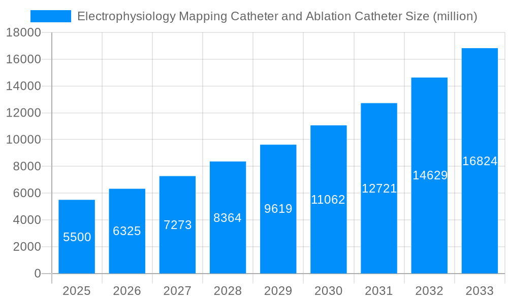 Electrophysiology Mapping Catheter and Ablation Catheter Market Size and Forecast (2024-2030)