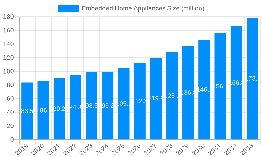 Embedded Home Appliances Market Size and Forecast (2024-2030)