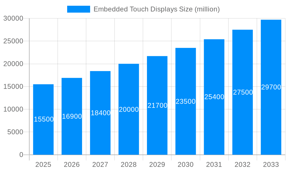 Embedded Touch Displays Market Size and Forecast (2024-2030)