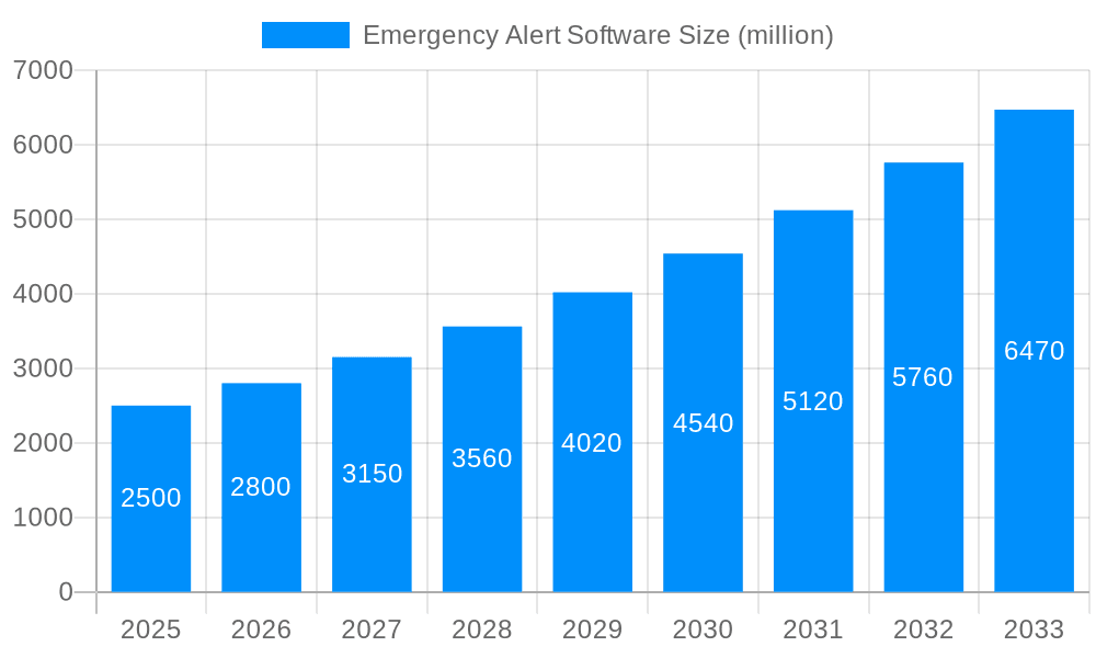 Emergency Alert Software Market Size and Forecast (2024-2030)