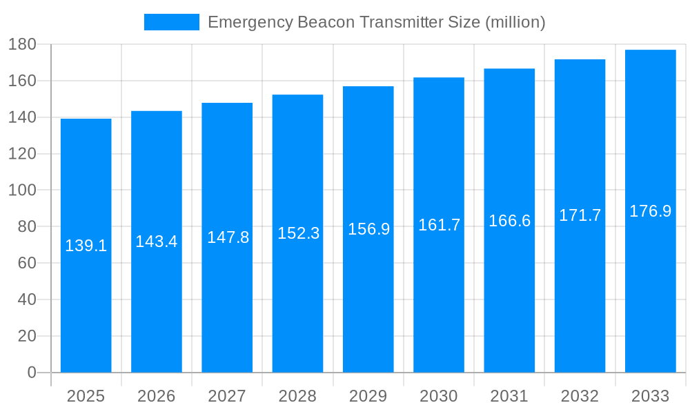 Emergency Beacon Transmitter Market Size and Forecast (2024-2030)