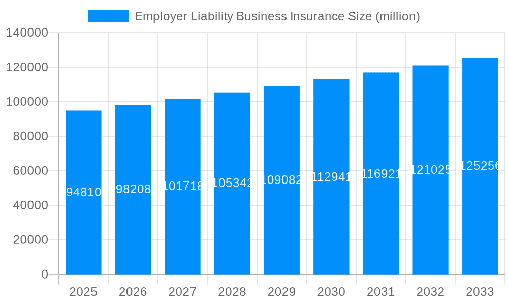 Employer Liability Business Insurance Market Size and Forecast (2024-2030)