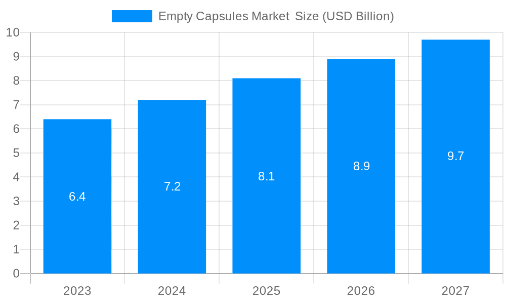 Empty Capsules Market Market Size and Forecast (2024-2030)