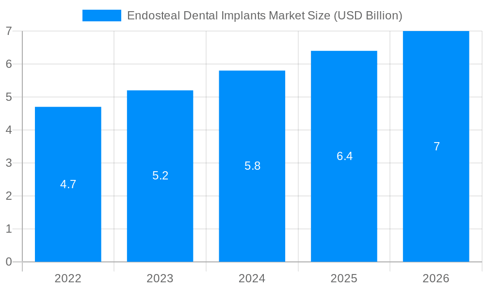 Endosteal Dental Implants Market Market Size and Forecast (2024-2030)