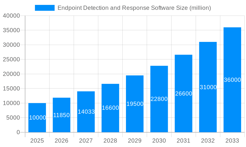 Endpoint Detection and Response Software Market Size and Forecast (2024-2030)