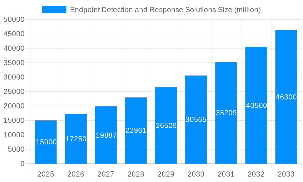 Endpoint Detection and Response Solutions Market Size and Forecast (2024-2030)
