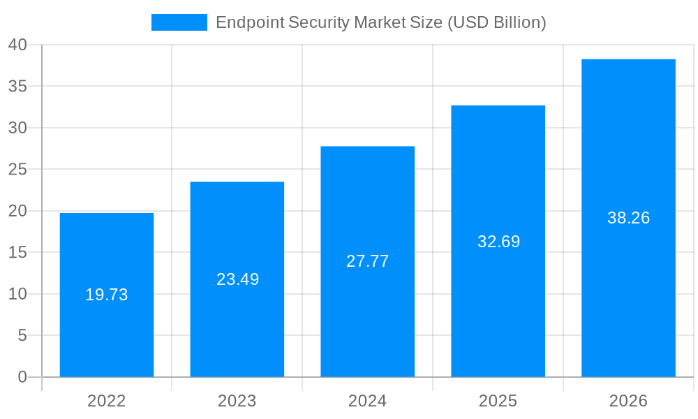 Endpoint Security Market Market Size and Forecast (2024-2030)