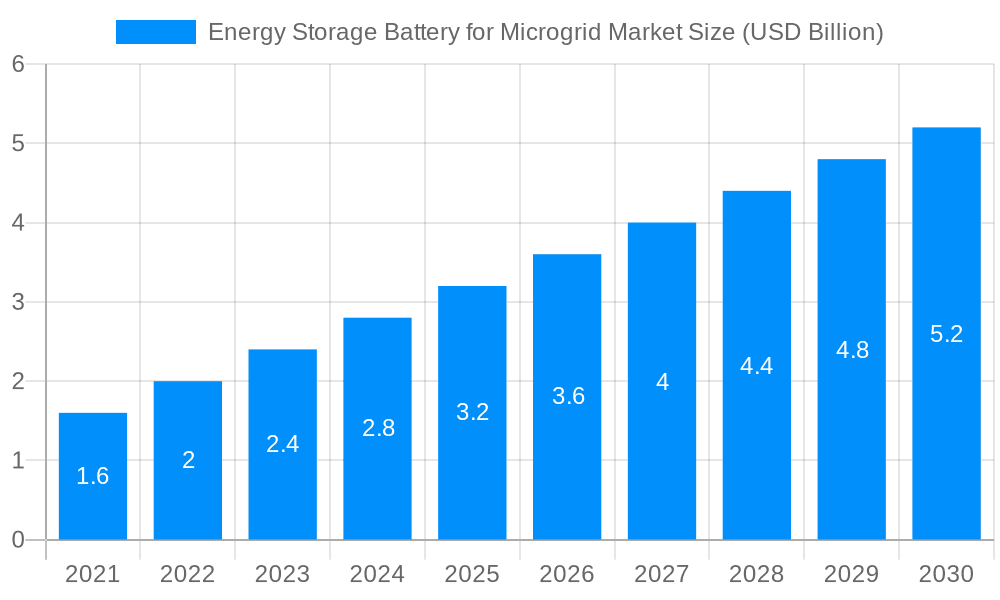 Energy Storage Battery for Microgrid Market Market Size and Forecast (2024-2030)