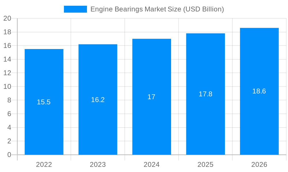 Engine Bearings Market Market Size and Forecast (2024-2030)