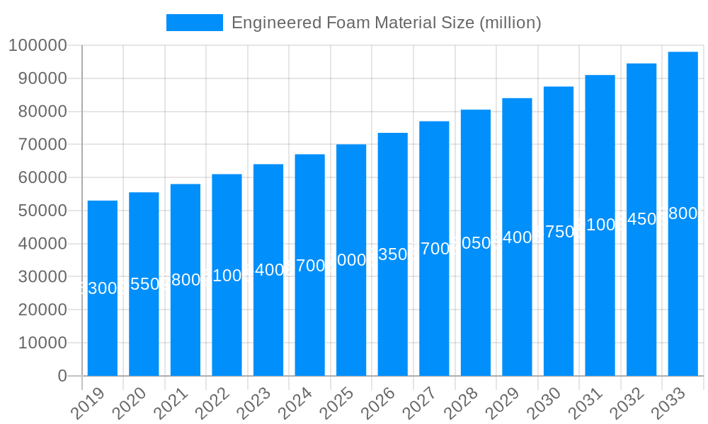 Engineered Foam Material Market Size and Forecast (2024-2030)