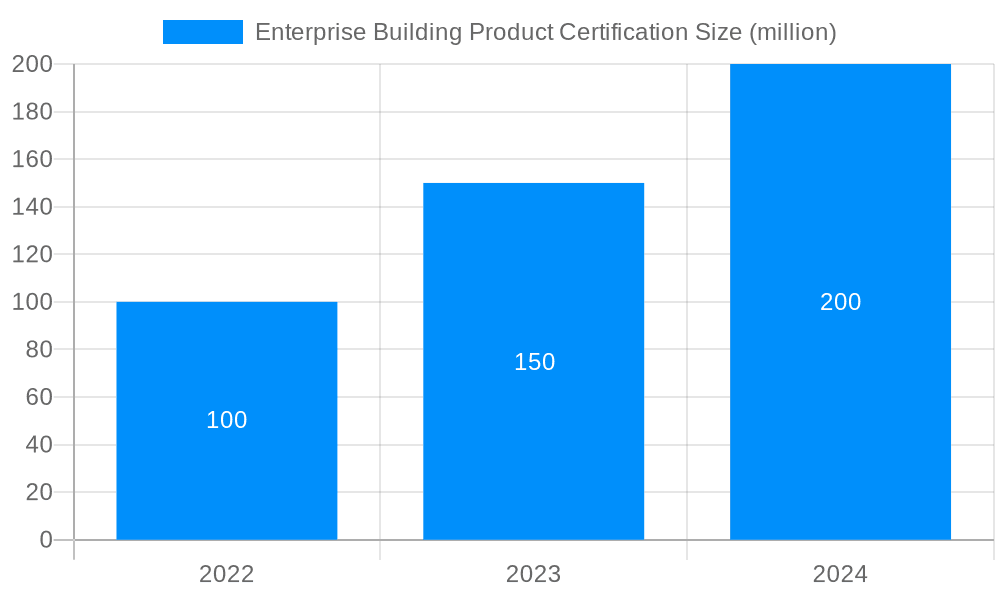 Enterprise Building Product Certification Market Size and Forecast (2024-2030)
