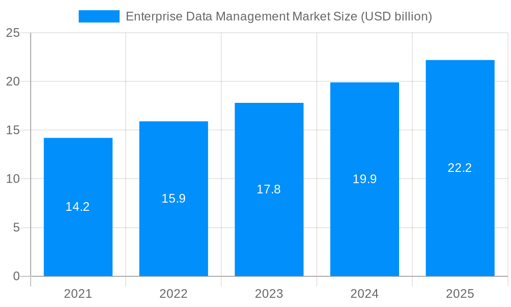 Enterprise Data Management Market Market Size and Forecast (2024-2030)