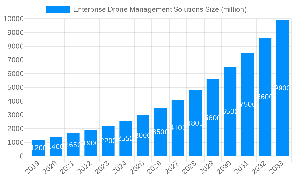Enterprise Drone Management Solutions Market Size and Forecast (2024-2030)