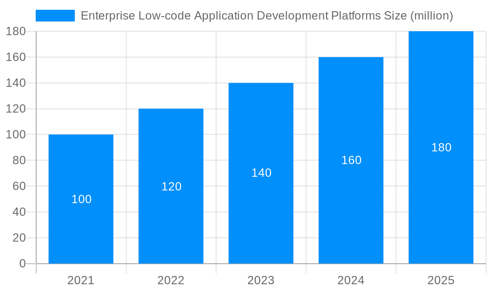 Enterprise Low-code Application Development Platforms Market Size and Forecast (2024-2030)