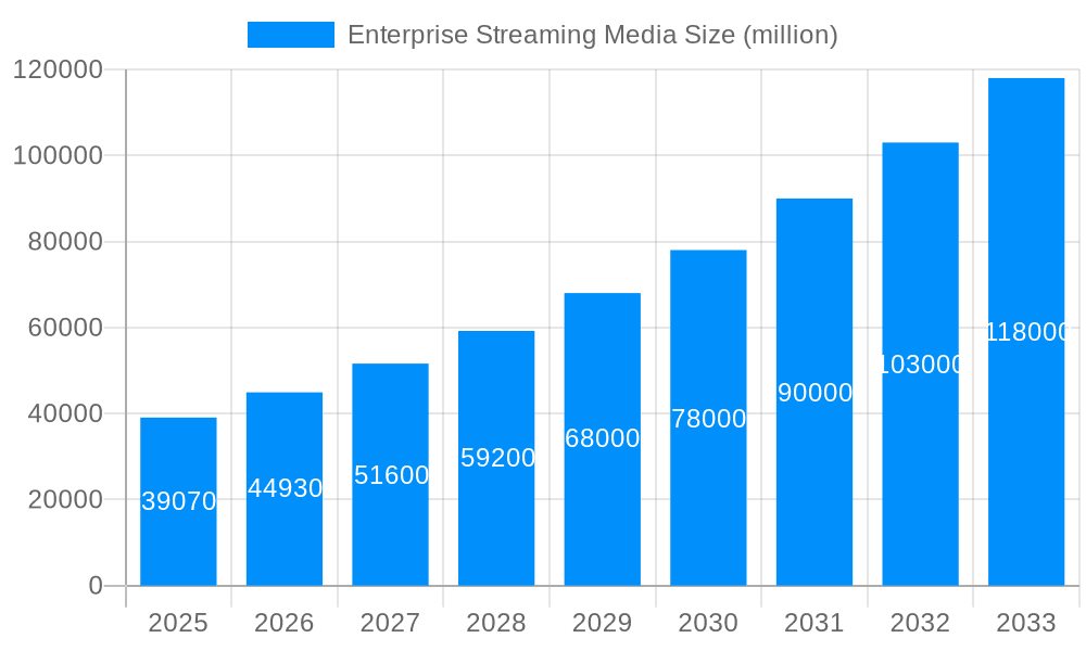 Enterprise Streaming Media Market Size and Forecast (2024-2030)