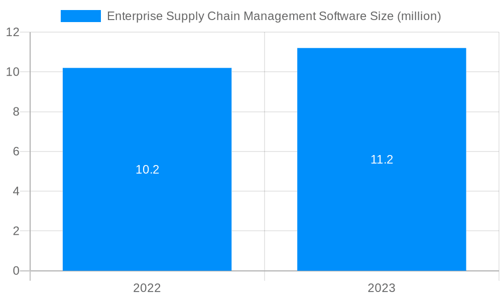 Enterprise Supply Chain Management Software Market Size and Forecast (2024-2030)