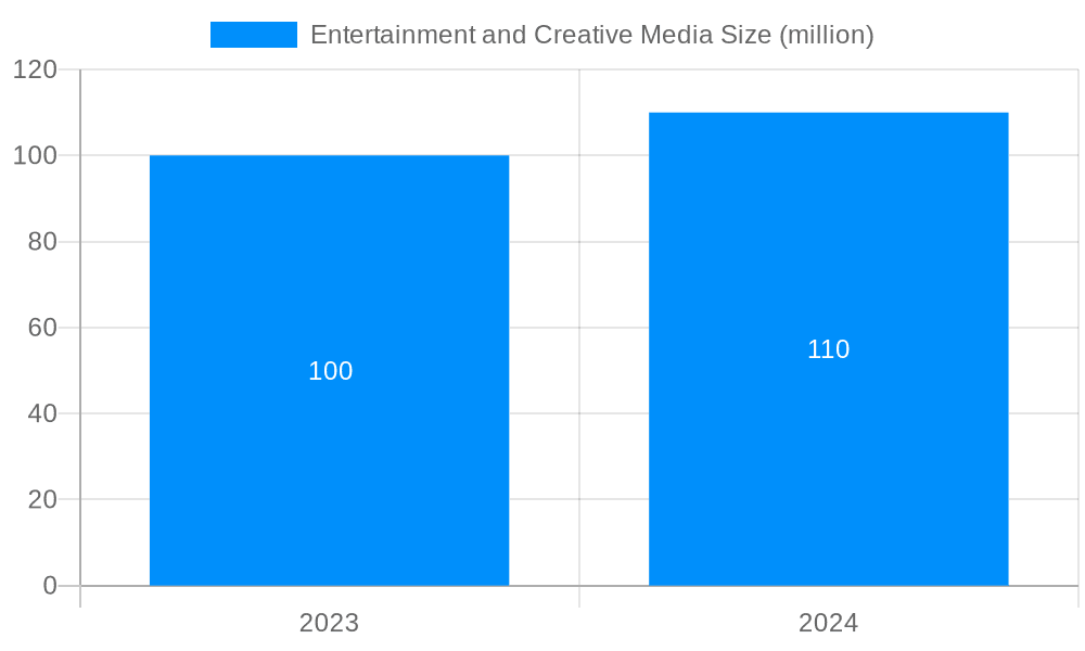 Entertainment and Creative Media Market Size and Forecast (2024-2030)