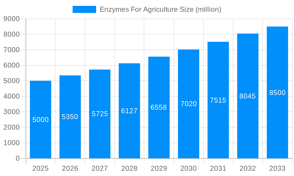 Enzymes For Agriculture Market Size and Forecast (2024-2030)