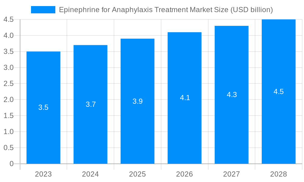 Epinephrine for Anaphylaxis Treatment Market Market Size and Forecast (2024-2030)