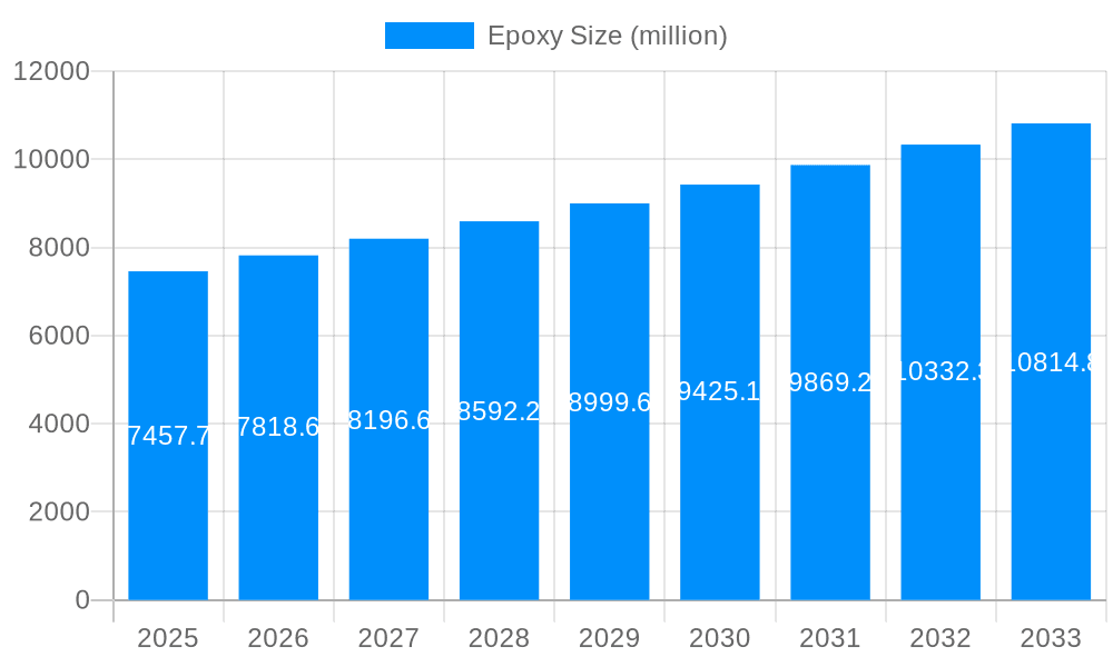 Epoxy Market Size and Forecast (2024-2030)