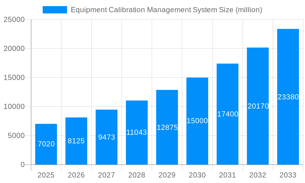Equipment Calibration Management System Market Size and Forecast (2024-2030)