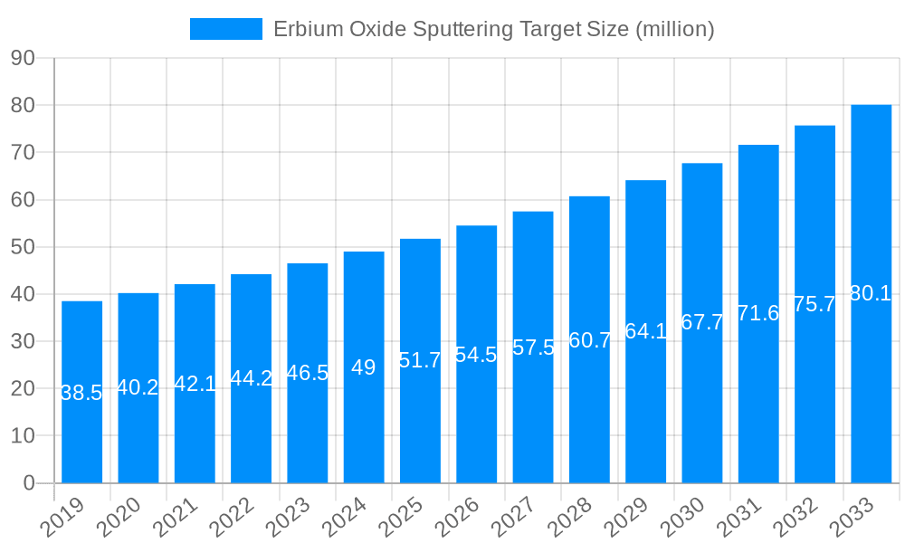 Erbium Oxide Sputtering Target Market Size and Forecast (2024-2030)