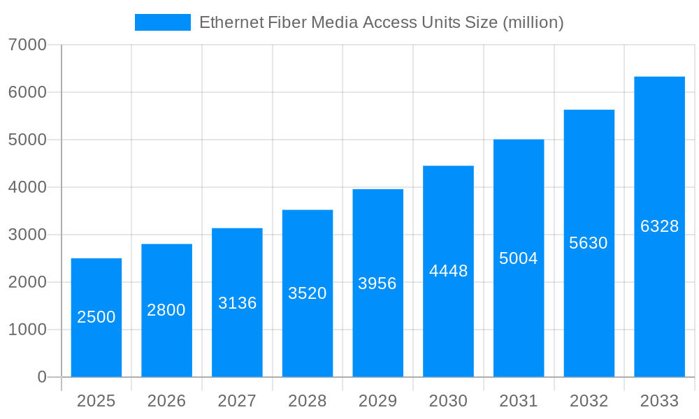 Ethernet Fiber Media Access Units Market Size and Forecast (2024-2030)