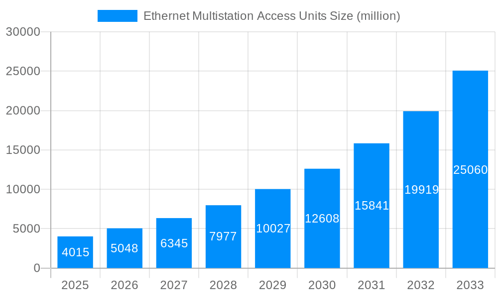 Ethernet Multistation Access Units Market Size and Forecast (2024-2030)