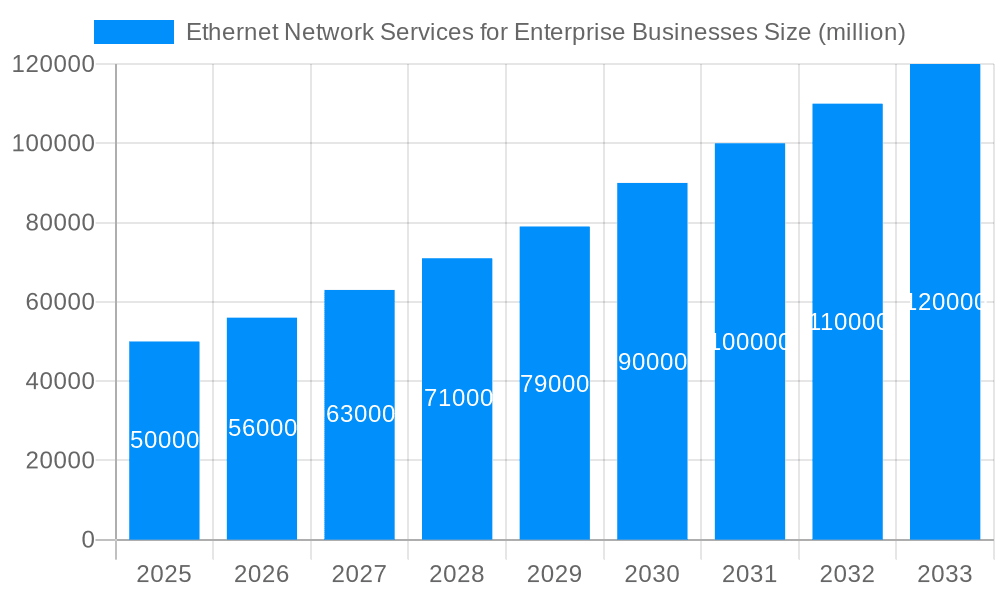 Ethernet Network Services for Enterprise Businesses Market Size and Forecast (2024-2030)