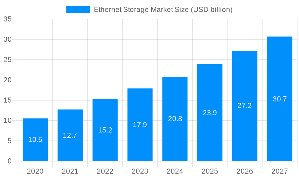 Ethernet Storage Market Market Size and Forecast (2024-2030)