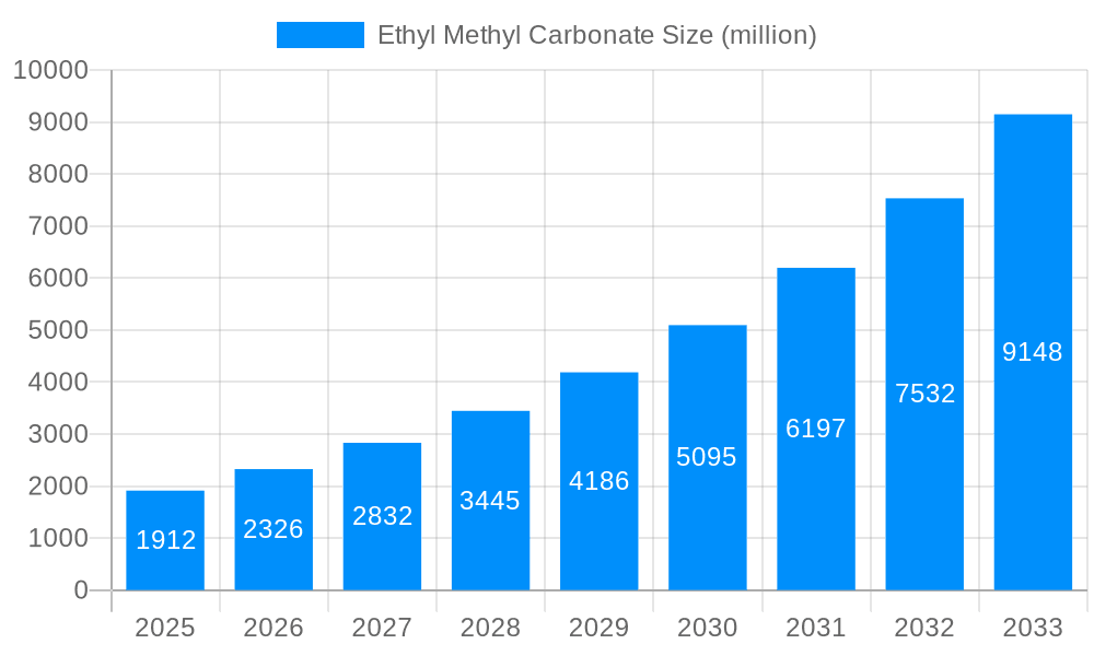 Ethyl Methyl Carbonate Market Size and Forecast (2024-2030)