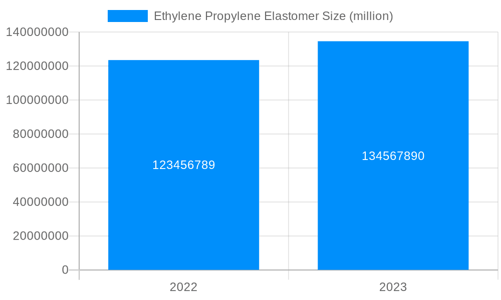 Ethylene Propylene Elastomer Market Size and Forecast (2024-2030)