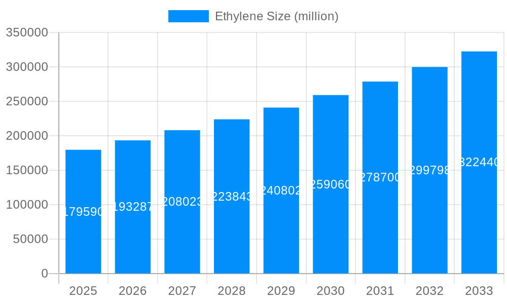 Ethylene Market Size and Forecast (2024-2030)