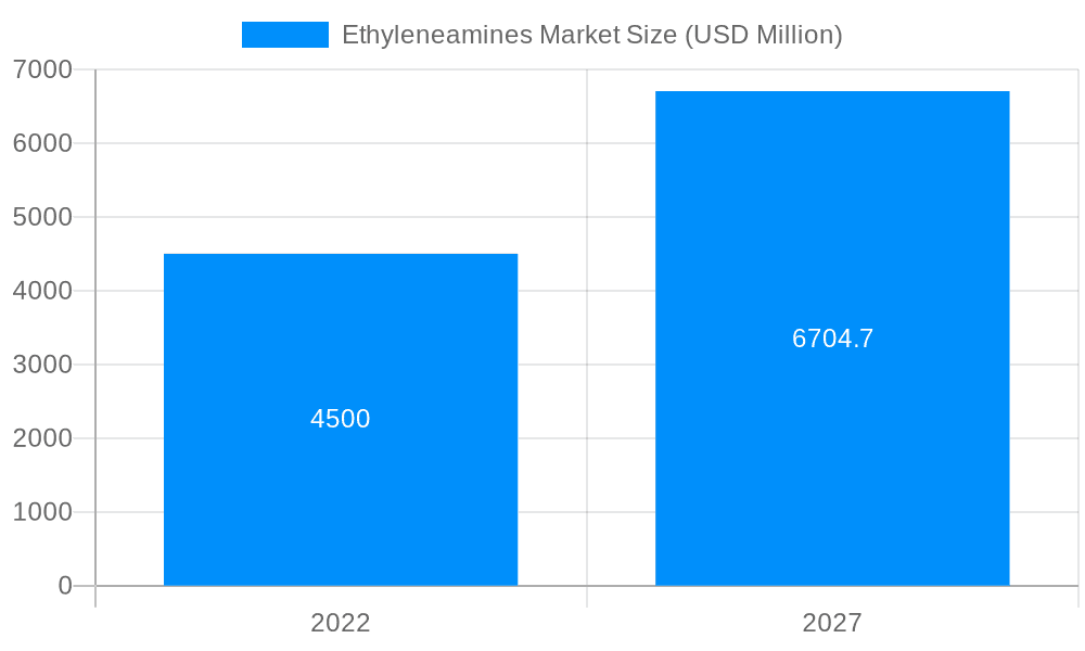 Ethyleneamines Market Market Size and Forecast (2024-2030)