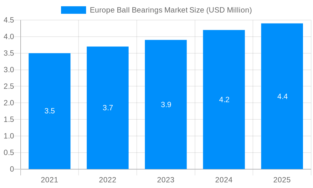 Europe Ball Bearings Market Market Size and Forecast (2024-2030)