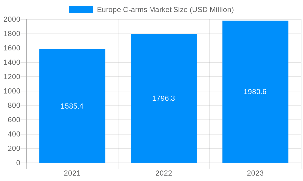 Europe C-arms Market Market Size and Forecast (2024-2030)