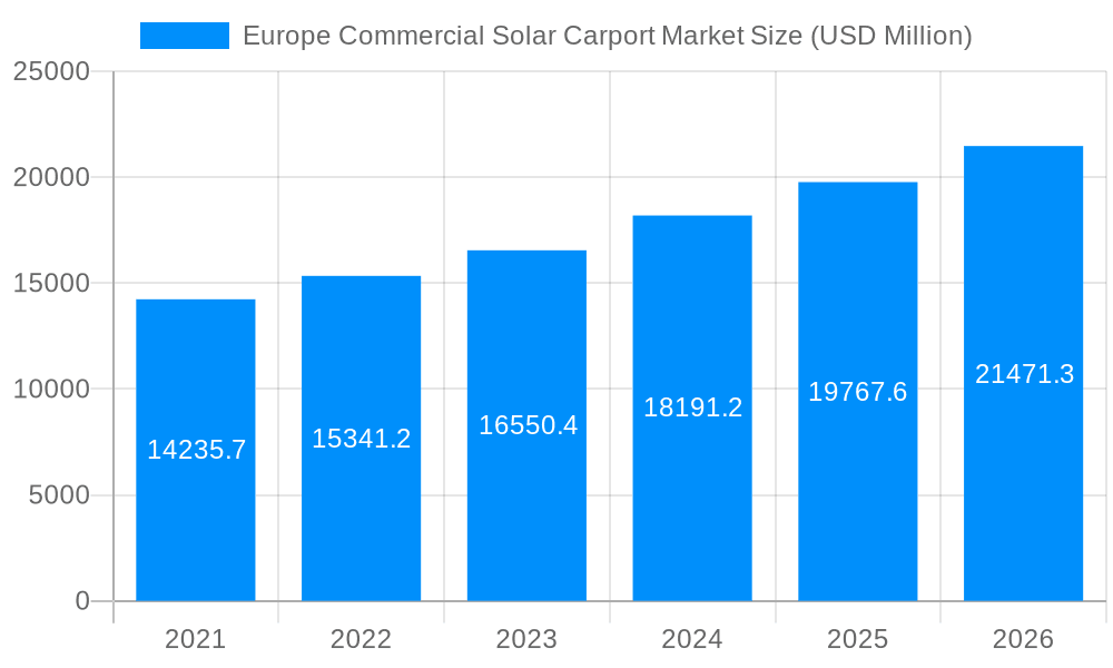 Europe Commercial Solar Carport Market Market Size and Forecast (2024-2030)