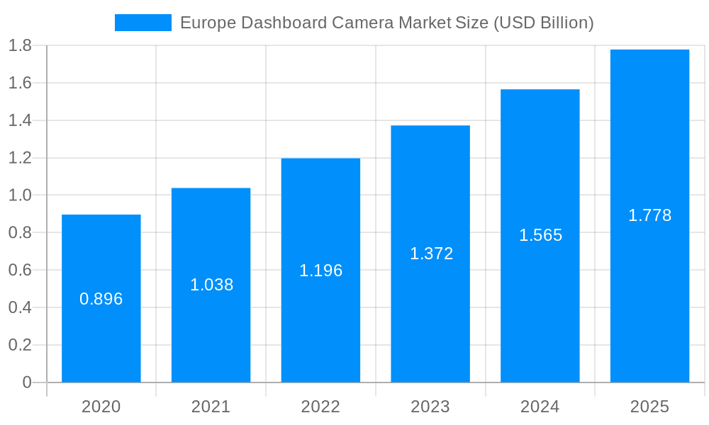 Europe Dashboard Camera Market Market Size and Forecast (2024-2030)