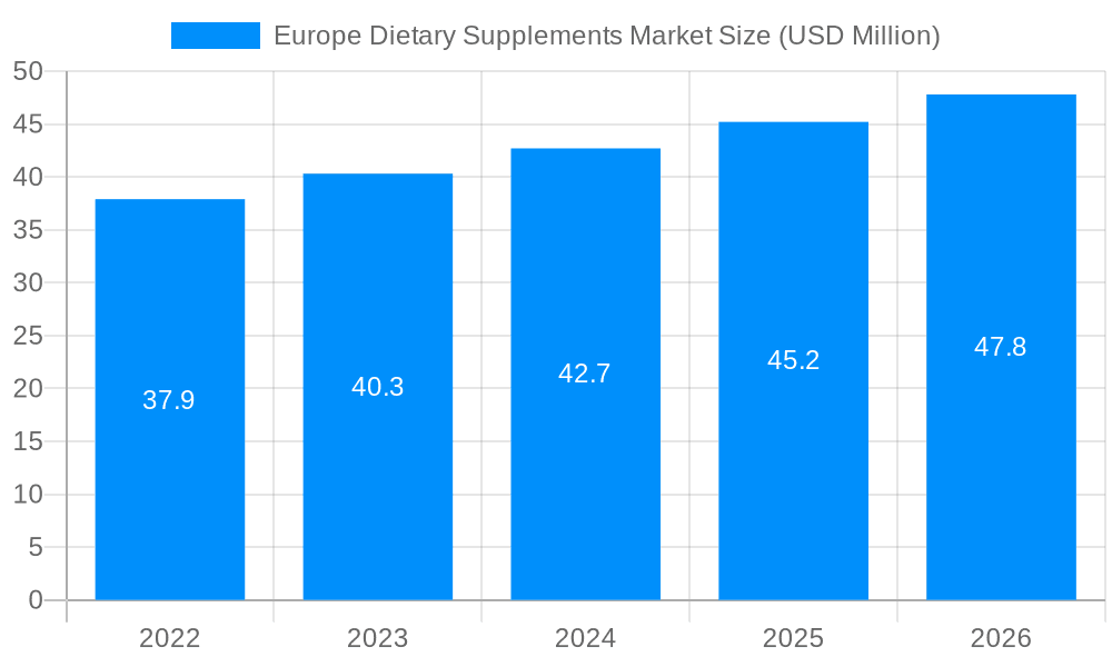 Europe Dietary Supplements Market Market Size and Forecast (2024-2030)