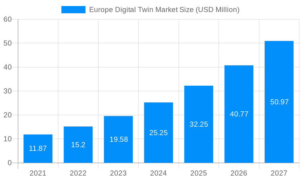 Europe Digital Twin Market Market Size and Forecast (2024-2030)