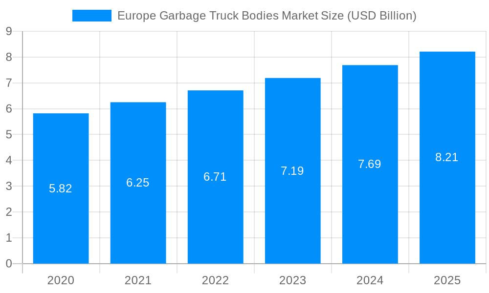 Europe Garbage Truck Bodies Market Market Size and Forecast (2024-2030)