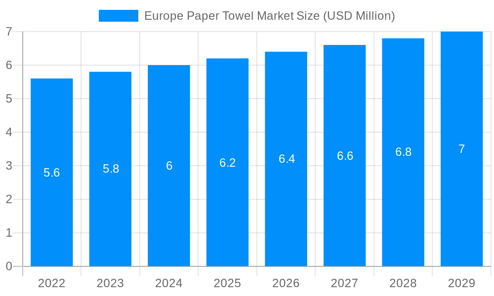 Europe Paper Towel Market Market Size and Forecast (2024-2030)