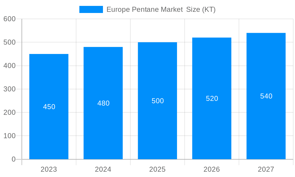 Europe Pentane Market Market Size and Forecast (2024-2030)