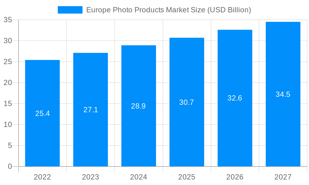 Europe Photo Products Market Market Size and Forecast (2024-2030)