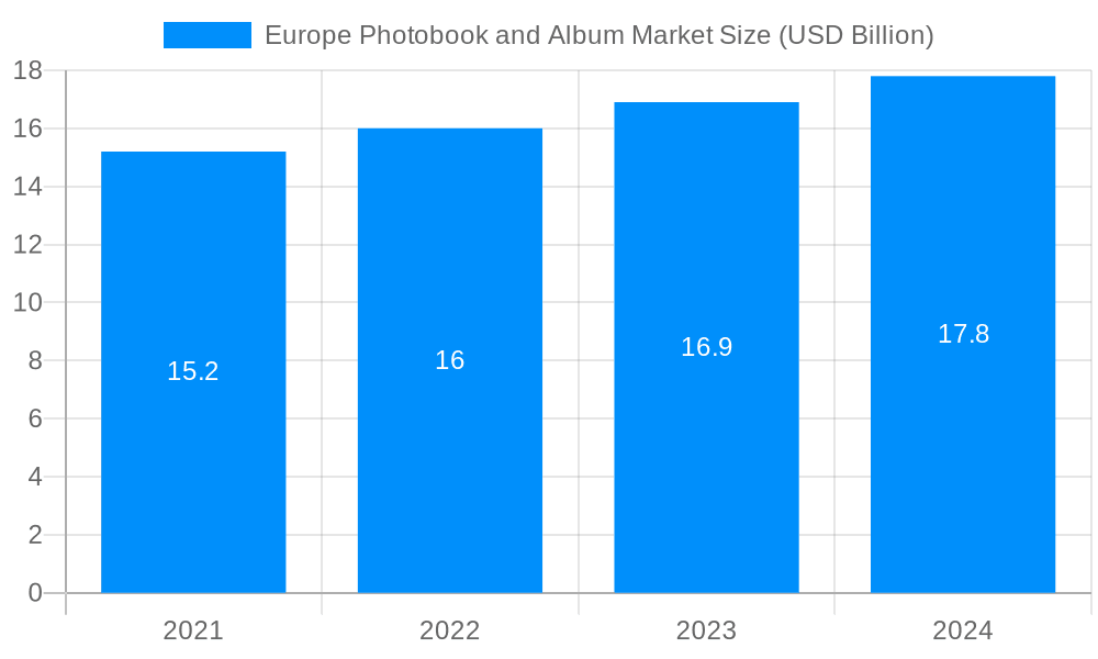 Europe Photobook and Album Market Market Size and Forecast (2024-2030)