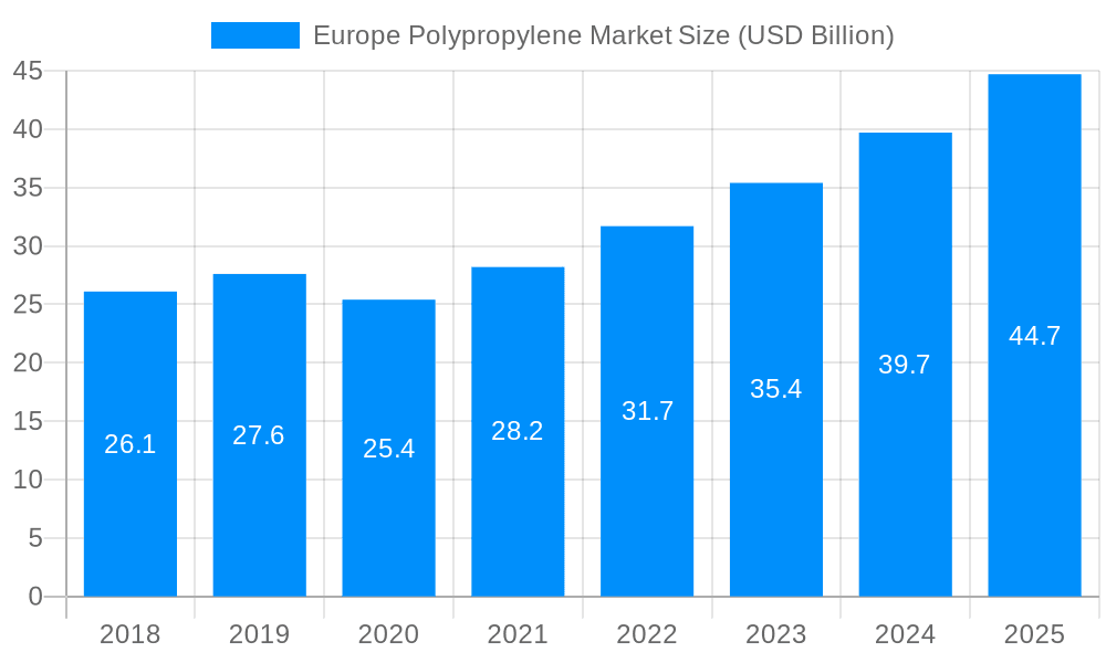 Europe Polypropylene Market Market Size and Forecast (2024-2030)