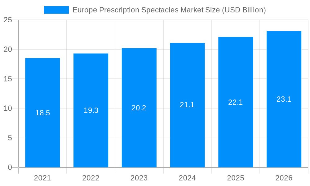 Europe Prescription Spectacles Market Market Size and Forecast (2024-2030)