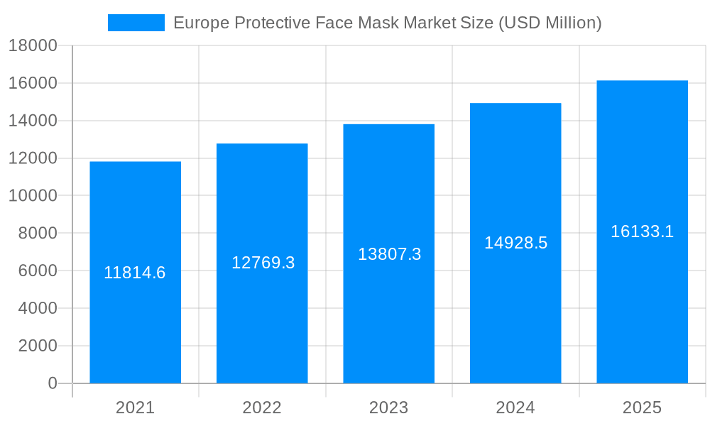 Europe Protective Face Mask Market Market Size and Forecast (2024-2030)