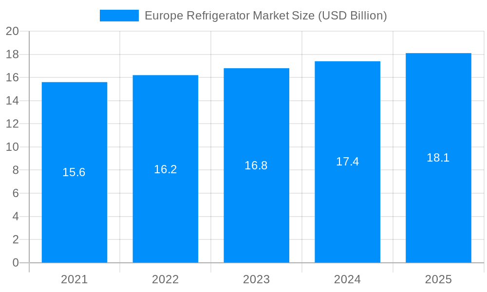 Europe Refrigerator Market Market Size and Forecast (2024-2030)